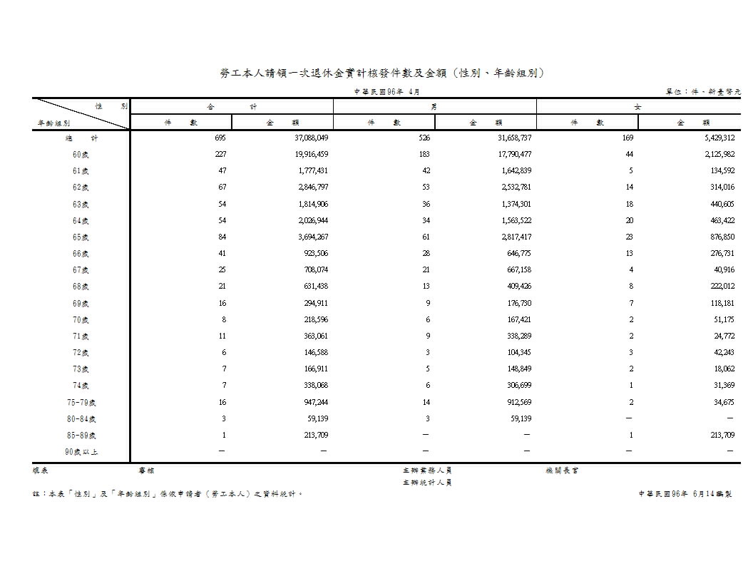勞工本人請領一次退休金實計核發件數及金額(性別、年齡組別)第1頁圖表